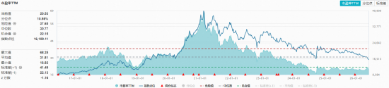 吃喝板块久违爆发，华宝基金食品饮料ETF（515710）上探3.78%！主力41亿加码，反攻号角吹响？
