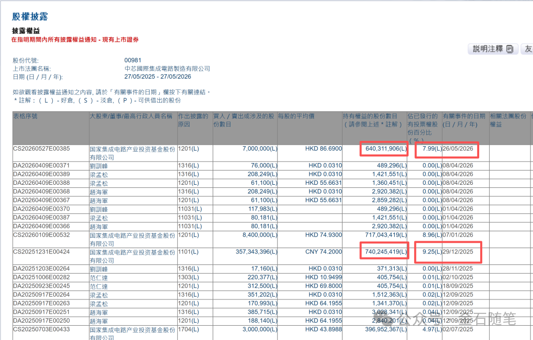 已减持中芯国际H股1亿股!大基金今年套现超50亿