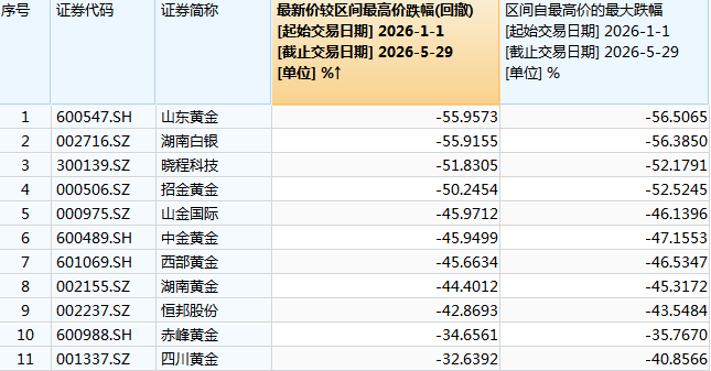 黄金涨不动了?4只股价年内腰斩,山东黄金、湖南白银跌超55%