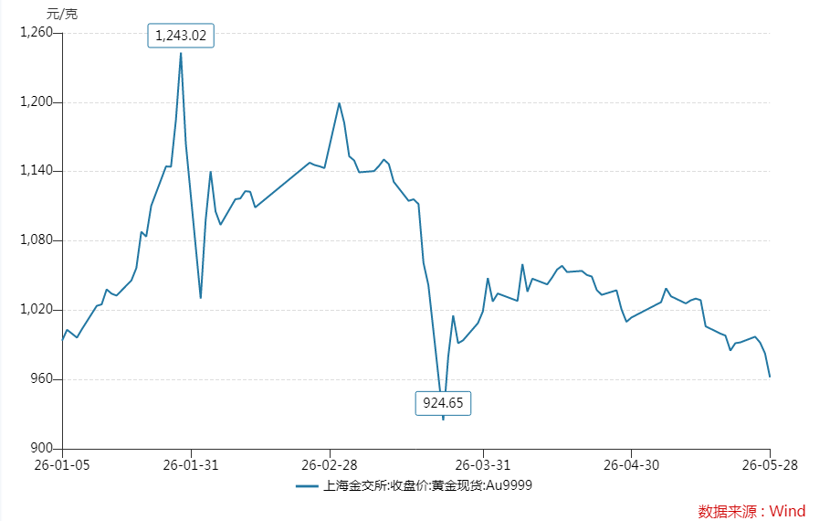 黄金涨不动了?4只股价年内腰斩,山东黄金、湖南白银跌超55%