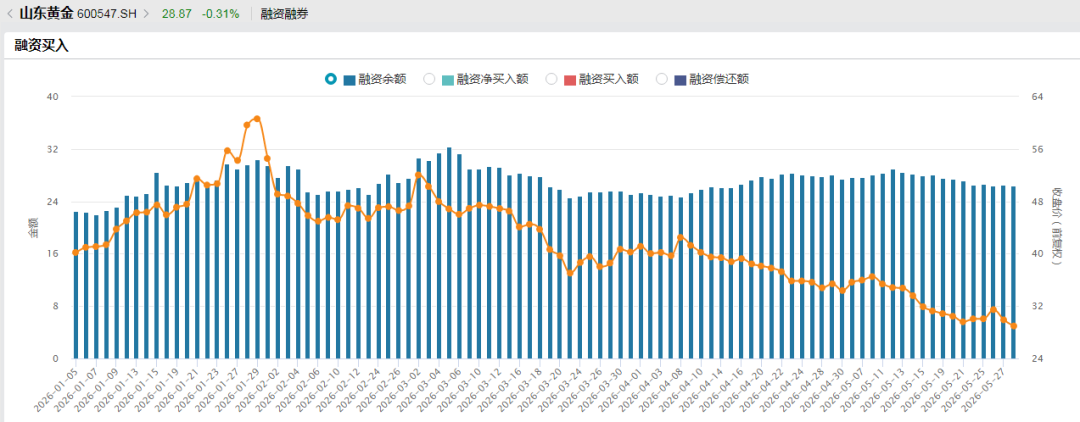黄金涨不动了?4只股价年内腰斩,山东黄金、湖南白银跌超55%