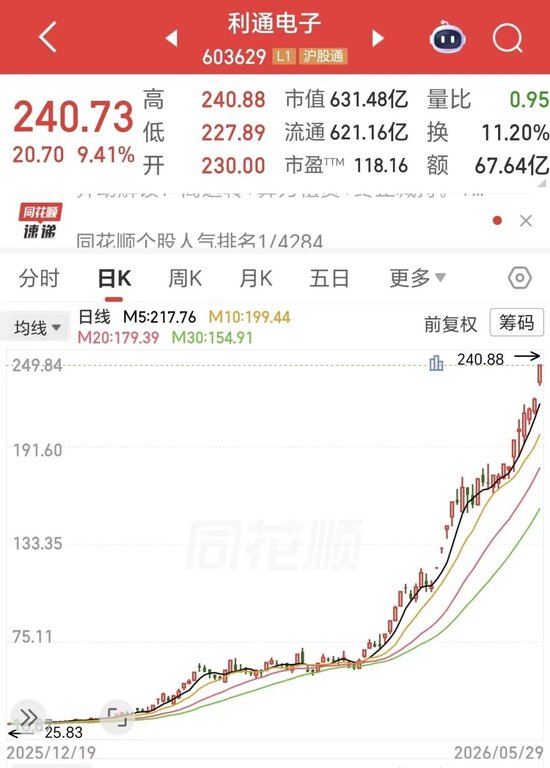 半年暴涨10倍!603629,算力租赁“最强黑马”诞生!公司紧急提示多重风险