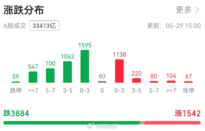 A股重挫超3800只个股飘绿,中泰证券:适度减仓,择机布局