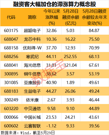 12只滞涨算力股获融资客重仓
