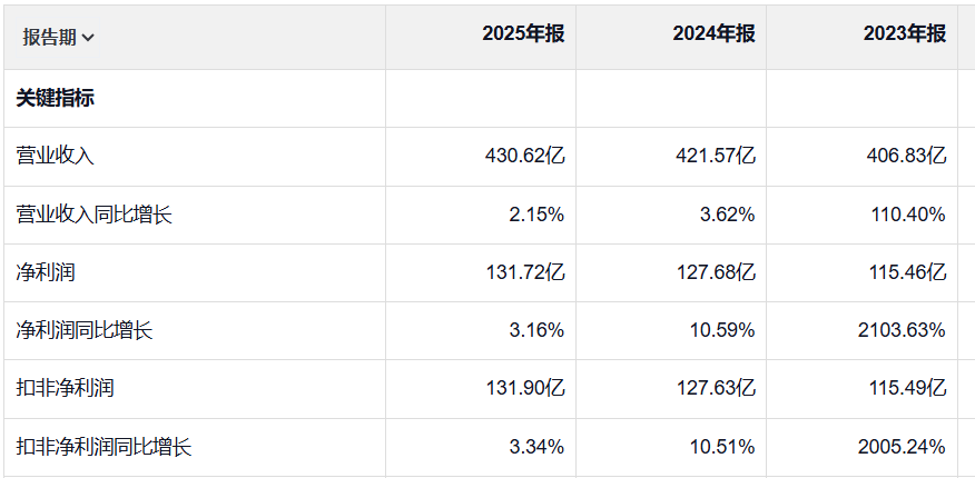 京沪高铁被调出上证50，连续三年净利增长但增速放缓，票价调整公告带动股价波动