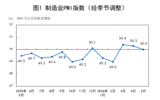 国家统计局:5月PMI为50.0%,比上月下降0.3个百分点