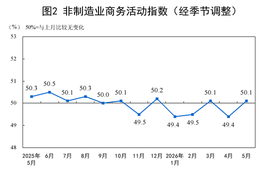 国家统计局:5月PMI为50.0%,比上月下降0.3个百分点