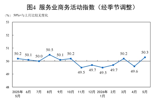 国家统计局:5月PMI为50.0%,比上月下降0.3个百分点