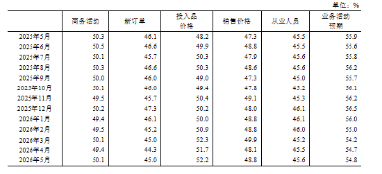 国家统计局:5月PMI为50.0%,比上月下降0.3个百分点