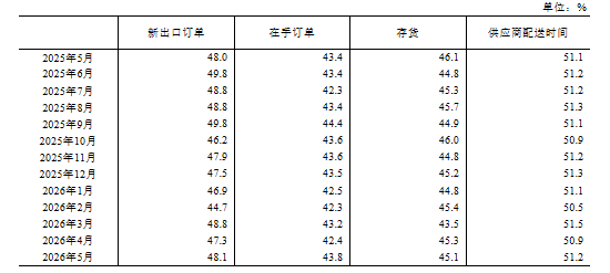 国家统计局:5月PMI为50.0%,比上月下降0.3个百分点