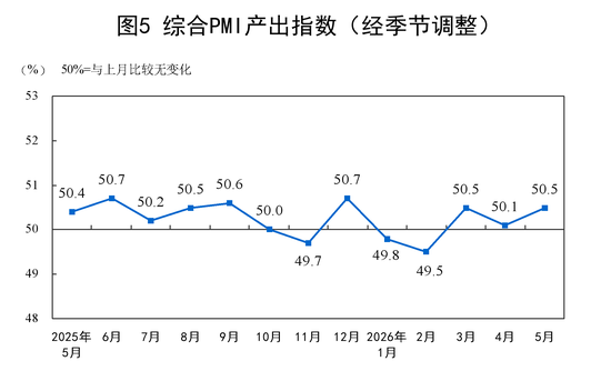 国家统计局:5月PMI为50.0%,比上月下降0.3个百分点
