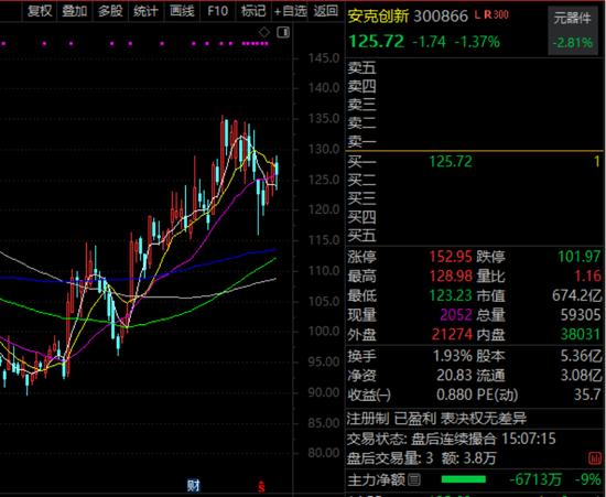 600726,连续五涨停!这些异动股被盯上