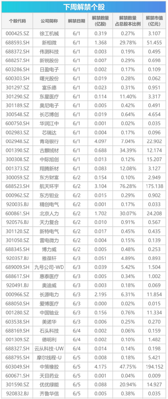 下周影响市场重要资讯前瞻：宇树科技IPO将于6月1日上会，成品油价将迎调价窗口，A股多个指数样本调整