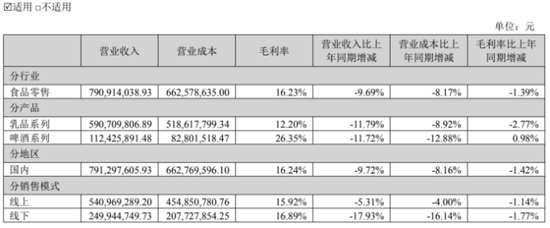 进口牛奶“不香”了?德亚母公司营收四连降,乳品毛利率仅剩12%