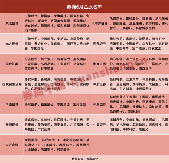 5月最牛金股大涨102%!6月金股出炉,两大龙头人气最高