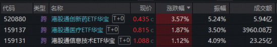 风格突变!低位消费崛起,电力逆市六连阳!创新药终于反攻,华宝基金港股通创新药ETF触底反弹3.57%