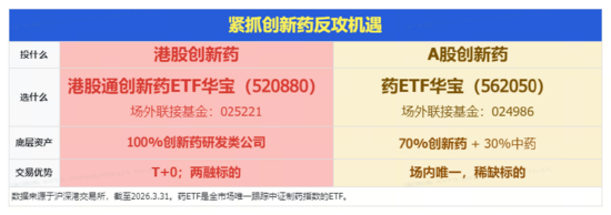 创新药行情拐点出现?重磅BD叠加ASCO催化,华宝基金港股通创新药ETF(520880)放量摸高4.29%!
