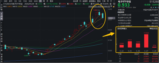 PCB或接棒光模块?果链迎两大利好!华宝基金电子ETF(515260)近6日连续吸金2.3亿元!