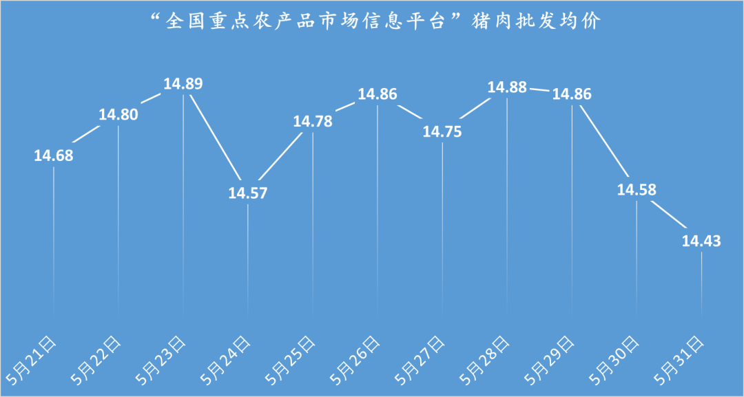 猪事邦|| 5月31日猪价汇总（继续北强南稳！）