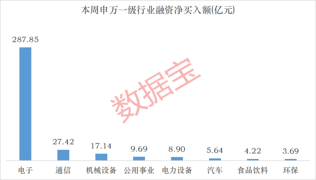 下周投资者看好这个板块！融资资金大幅加仓2股
