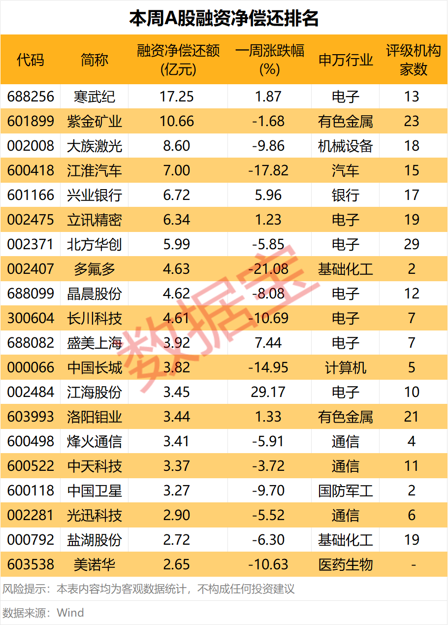 下周投资者看好这个板块！融资资金大幅加仓2股