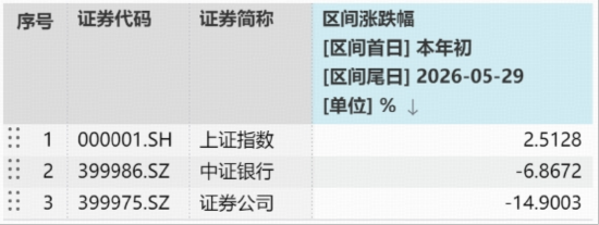价值重回C位,顶流银行ETF、券商ETF双双冲高2%,风格切换了吗?