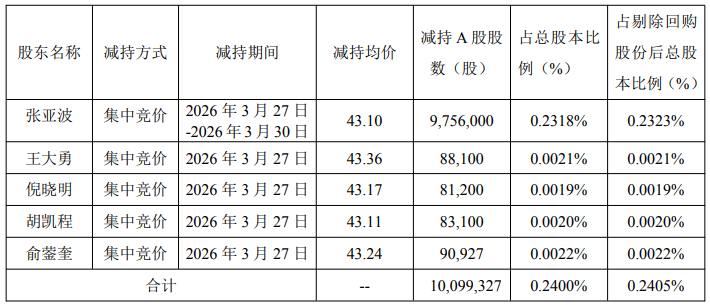 三花智控高管为何集体减持,公司称为了孩子生活教育!董事长已套现4.2亿