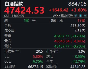 反转来了?4只白酒股涨幅超10%,白酒指数本周放量大涨5.8%
