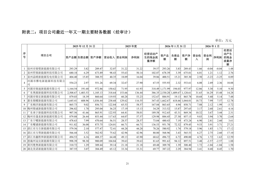3.94亿！锦浪科技转让24个光伏项目公司股权及设备