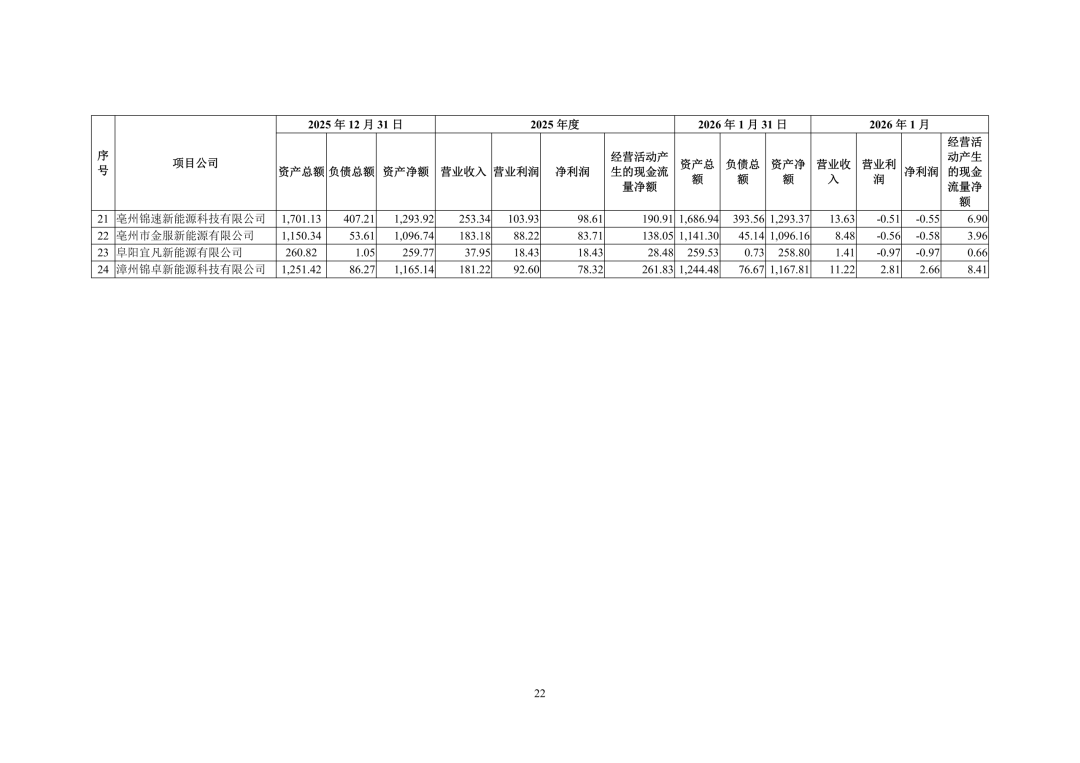 3.94亿！锦浪科技转让24个光伏项目公司股权及设备