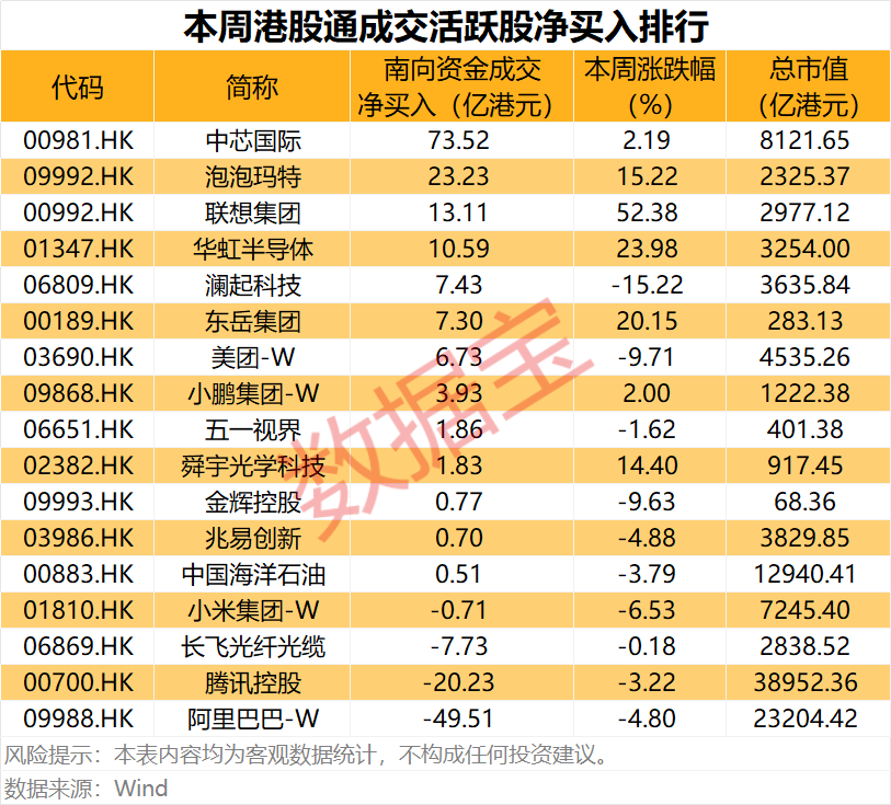 芯片龙头,00981,获南向资金爆买超70亿港元
