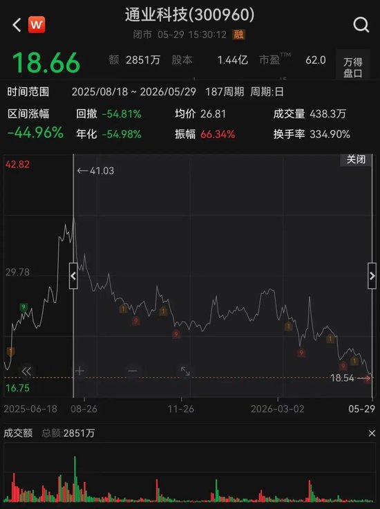 跨界重大资产重组,终止!股价已跌超40%