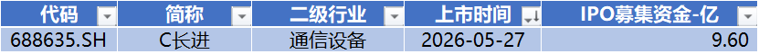长鑫科技过会,*ST禾信领跑科创板